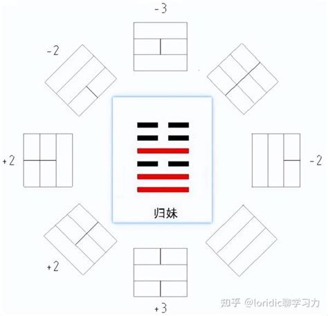 乾坤生六子|先天八卦和后天八卦的转化过程1